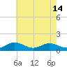Tide chart for Rappahannock River, Wake Beach, Virginia on 2024/05/14