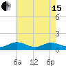 Tide chart for Rappahannock River, Wake Beach, Virginia on 2024/05/15