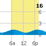Tide chart for Rappahannock River, Wake Beach, Virginia on 2024/05/16