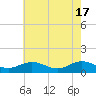 Tide chart for Rappahannock River, Wake Beach, Virginia on 2024/05/17