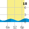 Tide chart for Rappahannock River, Wake Beach, Virginia on 2024/05/18