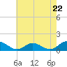 Tide chart for Rappahannock River, Wake Beach, Virginia on 2024/05/22