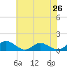 Tide chart for Rappahannock River, Wake Beach, Virginia on 2024/05/26