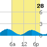 Tide chart for Rappahannock River, Wake Beach, Virginia on 2024/05/28