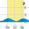 Tide chart for Rappahannock River, Wake Beach, Virginia on 2024/05/2