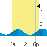 Tide chart for Rappahannock River, Wake Beach, Virginia on 2024/05/4