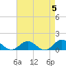 Tide chart for Rappahannock River, Wake Beach, Virginia on 2024/05/5