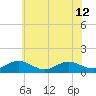 Tide chart for Rappahannock River, Wake Beach, Virginia on 2024/06/12