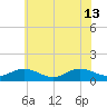 Tide chart for Rappahannock River, Wake Beach, Virginia on 2024/06/13