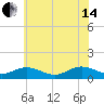 Tide chart for Rappahannock River, Wake Beach, Virginia on 2024/06/14