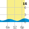 Tide chart for Rappahannock River, Wake Beach, Virginia on 2024/06/16