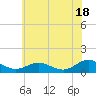 Tide chart for Rappahannock River, Wake Beach, Virginia on 2024/06/18