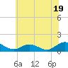 Tide chart for Rappahannock River, Wake Beach, Virginia on 2024/06/19