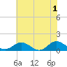 Tide chart for Rappahannock River, Wake Beach, Virginia on 2024/06/1