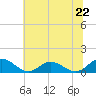 Tide chart for Rappahannock River, Wake Beach, Virginia on 2024/06/22