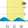 Tide chart for Rappahannock River, Wake Beach, Virginia on 2024/06/26