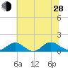 Tide chart for Rappahannock River, Wake Beach, Virginia on 2024/06/28
