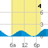 Tide chart for Rappahannock River, Wake Beach, Virginia on 2024/06/4
