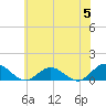 Tide chart for Rappahannock River, Wake Beach, Virginia on 2024/06/5