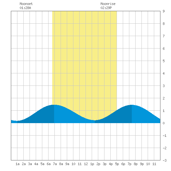 Tide chart for Wake Beach on 2024/11/11