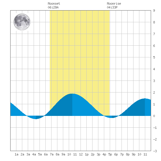 Tide chart for Wake Beach on 2024/11/15