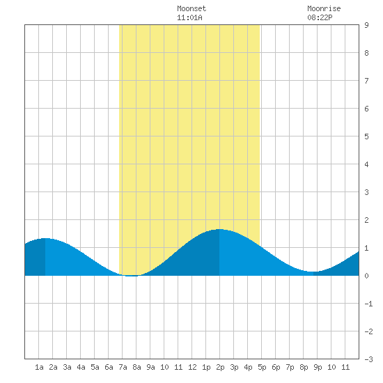 Tide chart for Wake Beach on 2024/11/19