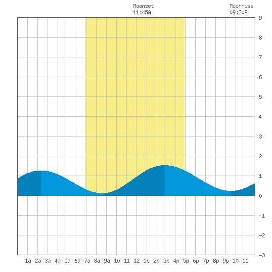Tide chart for Wake Beach on 2024/11/20