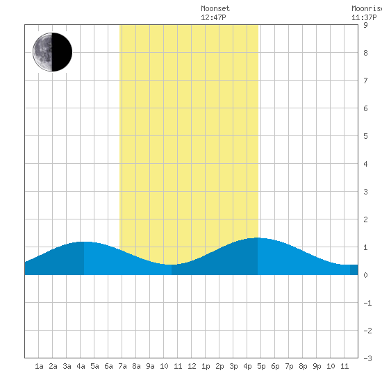 Tide chart for Wake Beach on 2024/11/22