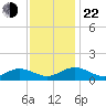 Tide chart for Wake Beach, Virginia on 2024/11/22