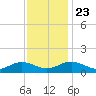 Tide chart for Wake Beach, Virginia on 2024/11/23