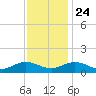 Tide chart for Wake Beach, Virginia on 2024/11/24