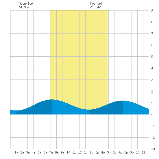 Tide chart for Wake Beach on 2024/11/25