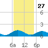 Tide chart for Wake Beach, Virginia on 2024/11/27