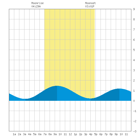 Tide chart for Wake Beach on 2024/11/28