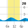 Tide chart for Wake Beach, Virginia on 2024/11/28