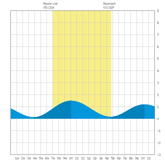 Tide chart for Wake Beach on 2024/11/29