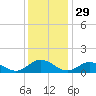 Tide chart for Wake Beach, Virginia on 2024/11/29