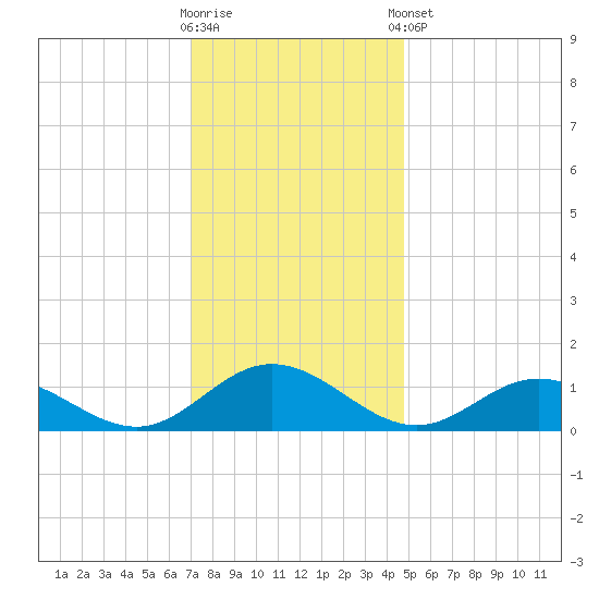 Tide chart for Wake Beach on 2024/11/30