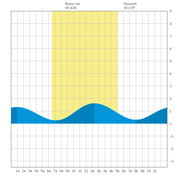 Tide chart for Wake Beach on 2024/11/03