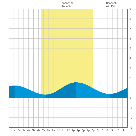 Tide chart for Wake Beach on 2024/11/05