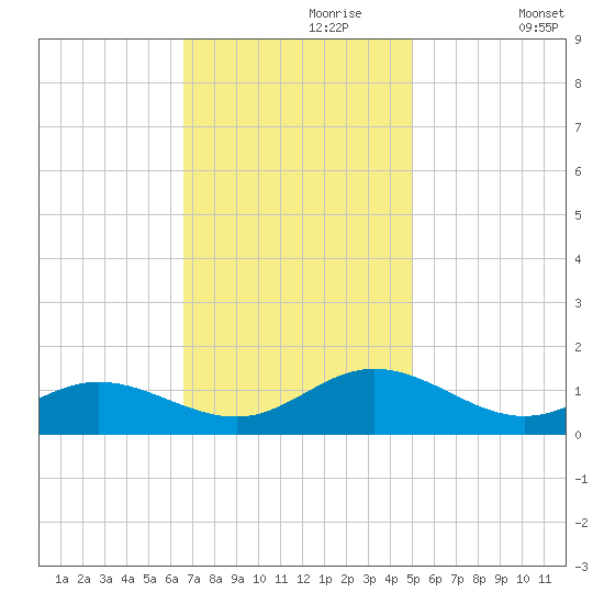 Tide chart for Wake Beach on 2024/11/07