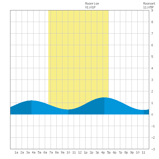 Tide chart for Wake Beach on 2024/11/08