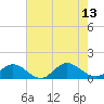 Tide chart for Wake Beach, Virginia on 2025/08/13