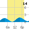 Tide chart for Wake Beach, Virginia on 2025/08/14