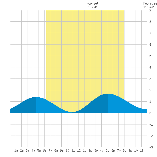 Tide chart for Wake Beach on 2025/08/15