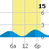 Tide chart for Wake Beach, Virginia on 2025/08/15