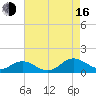 Tide chart for Wake Beach, Virginia on 2025/08/16
