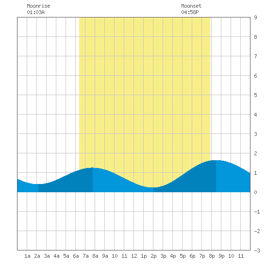 Tide chart for Wake Beach on 2025/08/18