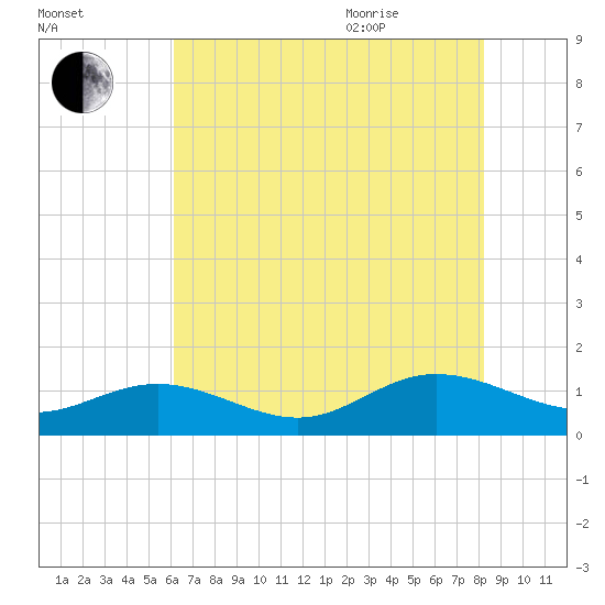 Tide chart for Wake Beach on 2025/08/01