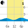 Tide chart for Wake Beach, Virginia on 2025/08/1